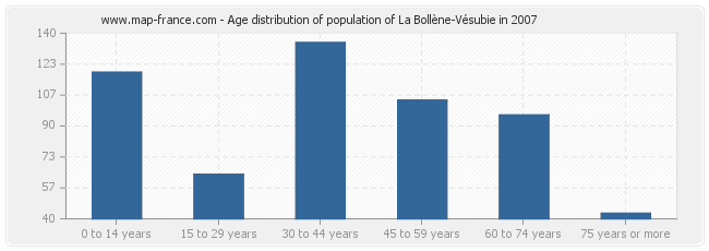 Age distribution of population of La Bollène-Vésubie in 2007